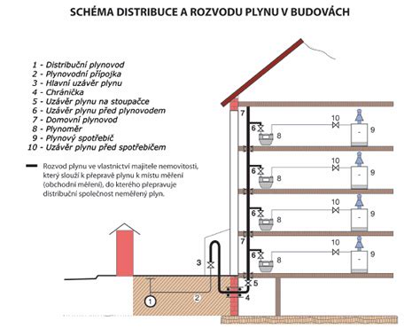 Schéma plynového rozvodu v dome