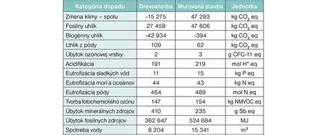 Porovnanie stavieb vyžadujúcich a nevyžadujúcich kolaudáciu
