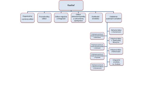 Schéma spolupráce stavebného úradu s inými inštitúciami