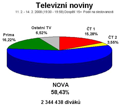 Graf sledovanosti reality show