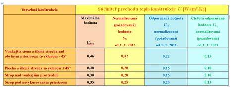 Porovnanie hrúbky izolácie pre rôzne hodnoty tepelného odporu