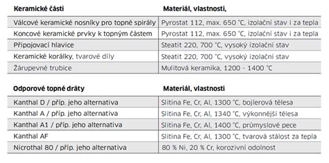 Diagram znázorňujúci typické materiály a konštrukcie používané pri rekonštrukcii budov