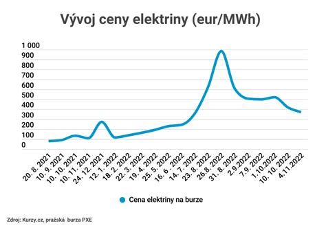 Graf porovnania cien pripojenia elektriny