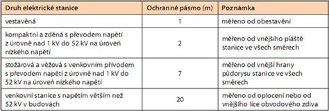 Ochranné pásma vodovodných sietí