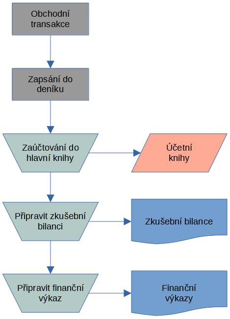Diagram prepojenia technológií pre AR