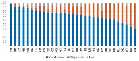 Graf porovnávajúci podiel vlastníckeho a nájomného bývania na Slovensku a v EÚ
