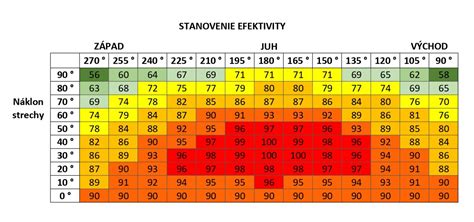 Diagram znázorňujúci optimálny uhol sklonu solárneho kolektora v rôznych ročných obdobiach