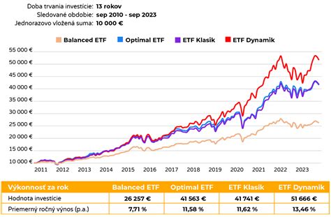 Graf porovnávajúci výkonnosť rôznych realitných fondov
