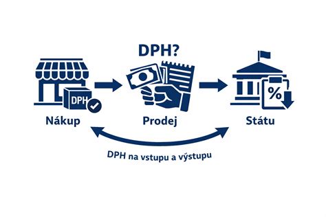 Proces registrácie k DPH