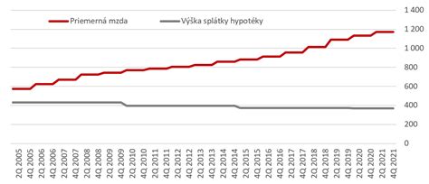 Graf porovnávajúci rôzne dĺžky fixácie úrokovej sadzby
