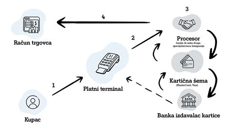 Diagram zobrazujúci proces spracovania cookies