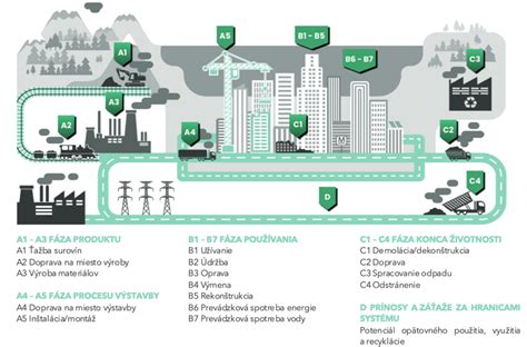 Diagram ukazujúci vplyv architektúry na životné prostredie