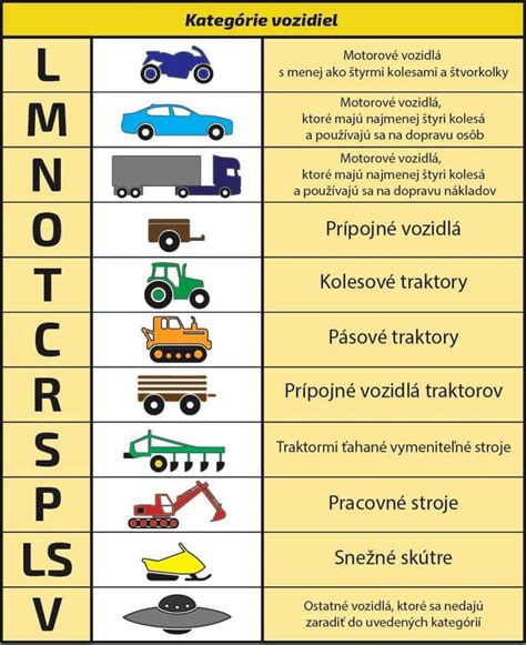 Diagram zobrazujúci kategórie vozidiel