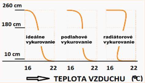 Diagram porovnávajúci teplotné rozloženie v miestnosti s podlahovým vykurovaním a klasickým radiátorovým vykurovaním