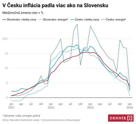 graf ukazujúci rast cien energií