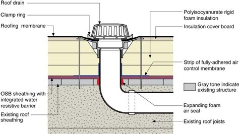 Ilustrácia flat roof drainage system