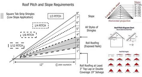 Diagram showing slope calculation for a flat roof