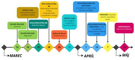Infografika znázorňujúca časovú os s dôležitými míľnikmi pri uplatňovaní predkupného práva