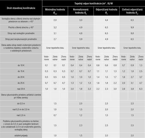 Porovnanie tepelnej vodivosti stavebných materiálov
