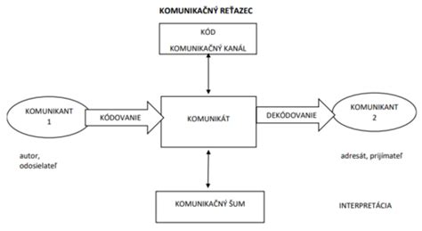 Ilustrácia komunikácie medzi prenajímateľom a nájomcom