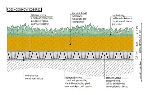 Skladba extenzívnej zelenej strechy