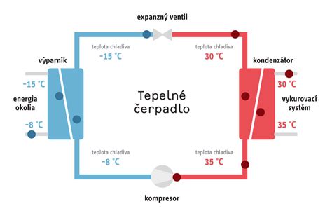 Diagram porovnávajúci typy tepelných čerpadiel