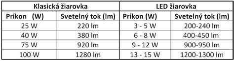 Porovnanie spotreby energie klasickej, úspornej a LED žiarovky