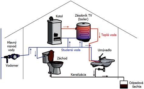 Schematické znázornenie procesu získania povolenia na vodovodnú prípojku
