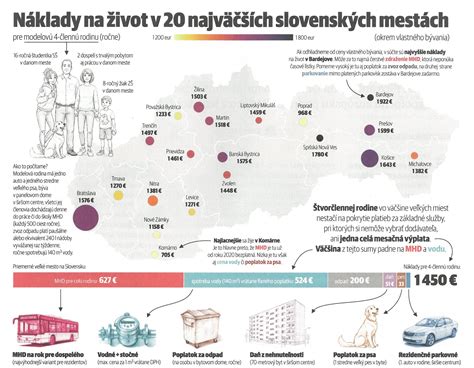 Infografika porovnávajúca náklady na parkovanie v centre mesta a na predmestí