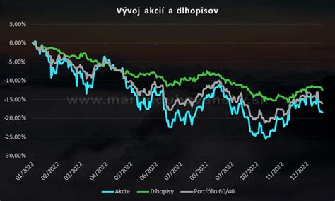 Graf porovnávajúci výnosnosť akcií a dlhopisov