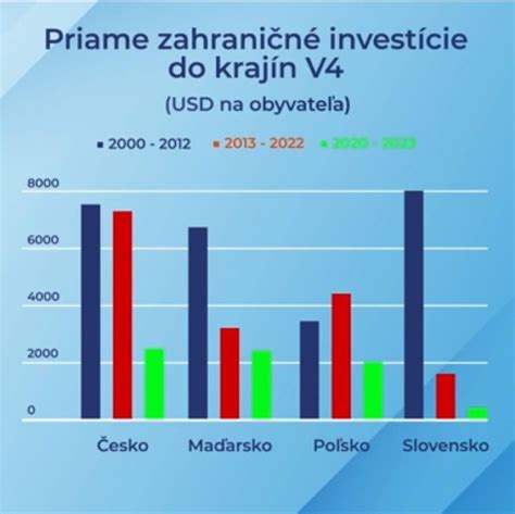 Štatistika rastu priemyselných investícií v regióne Levíc