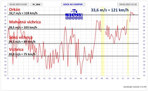 Infografika znázorňujúca rýchlosť vetra a typy poškodení