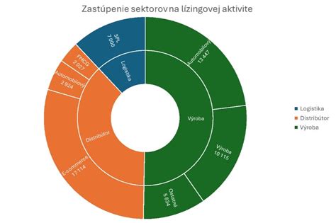Diagram znázorňujúci rôzne typy skladových a priemyselných priestorov