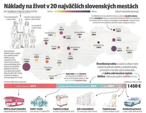 Infografika porovnávajúca ceny prenájmu v rôznych lokalitách Bratislavy