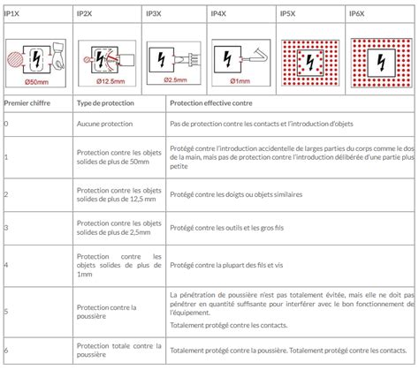 Diagram znázorňujúci ochranu IP2X v prípojkovej skrini