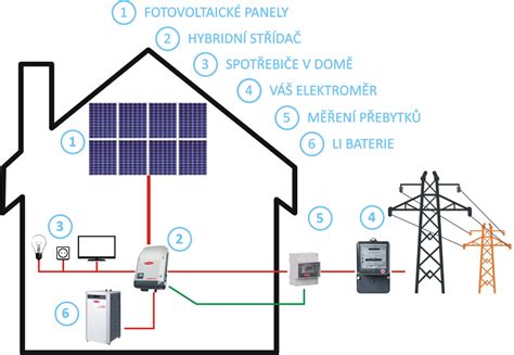Schéma elektrického rozvodu v staršom dome