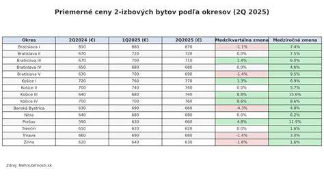 Infografika porovnávajúca ceny prenájmov v rôznych mestách Slovenska
