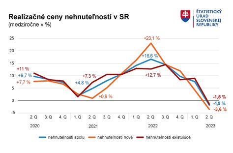 Graf ukazujúci rast cien nehnuteľností v Brne za posledných 5 rokov