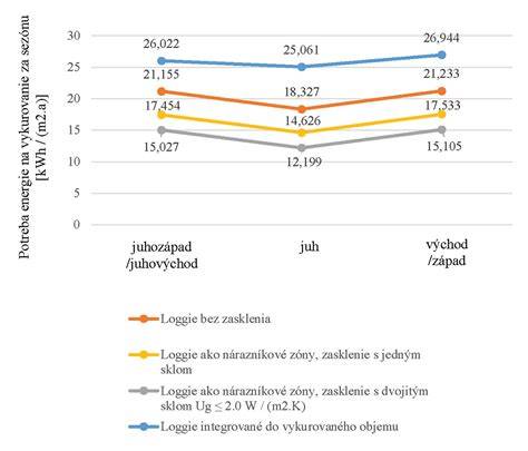 Diagram porovnávajúci čas rozloženia a presunu pracovnej plošiny a lešenia
