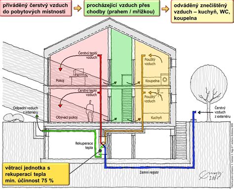 Schéma fungovania energeticky sebestačného domu