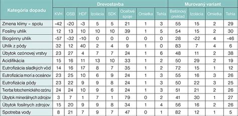 Rozlíšenie typov stavieb