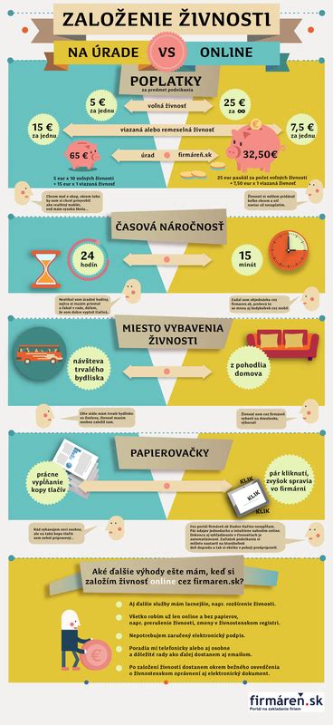 Infografika znázorňujúca kroky založenia živnosti