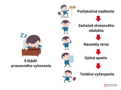Ilustrácia piatich stupňov vyhorenia