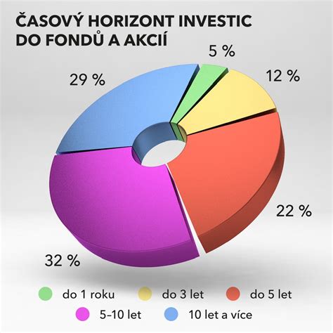 Infografika znázorňujúca časový horizont investície a jeho vplyv na výnos