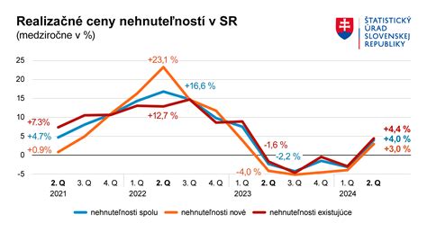 Graf porovnania cien prenájmu 3-izbových bytov v Ružinove