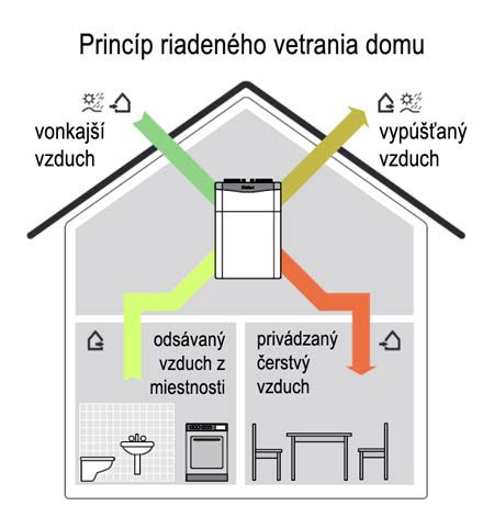 Diagram znázorňujúci princíp šachtového vetrania