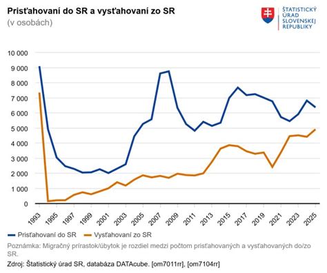 Infografika o demografickom vývoji Bratislavy