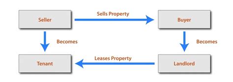 Diagram zobrazujúci proces sale and leaseback transakcie