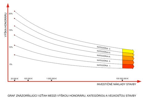 Grafické znázornenie záznamov v stavebnom denníku