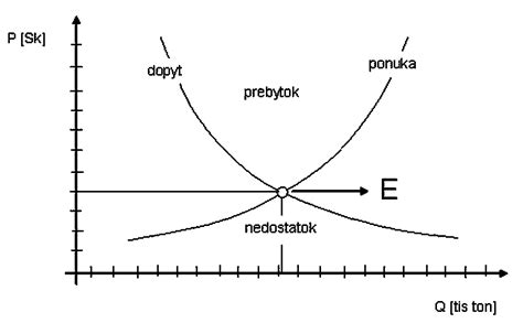 Grafické znázornenie rovnováhy medzi prenajímateľom a nájomcom.